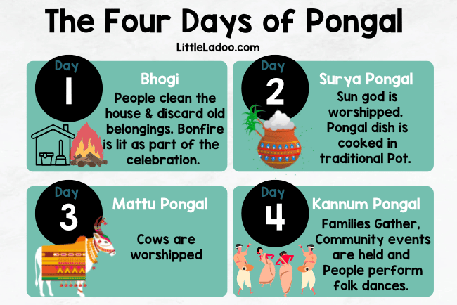 What are the 4 days of pongal